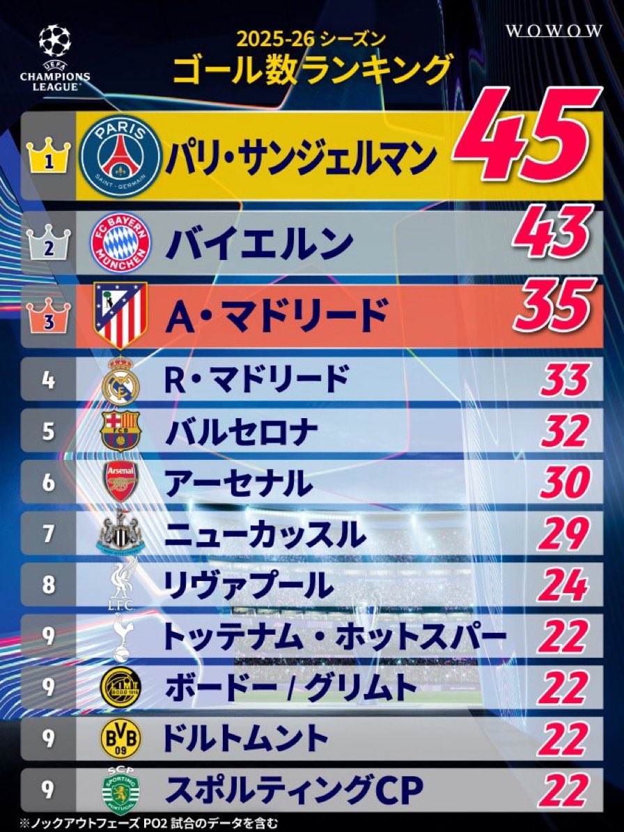 zubigooner's tweet photo. 『おもんないサッカー』やってるアーセナルより点取れてないシティさん、リヴァプールさん、トッテナムさん、チェルシーさん https://t.co/6jsxExMksN