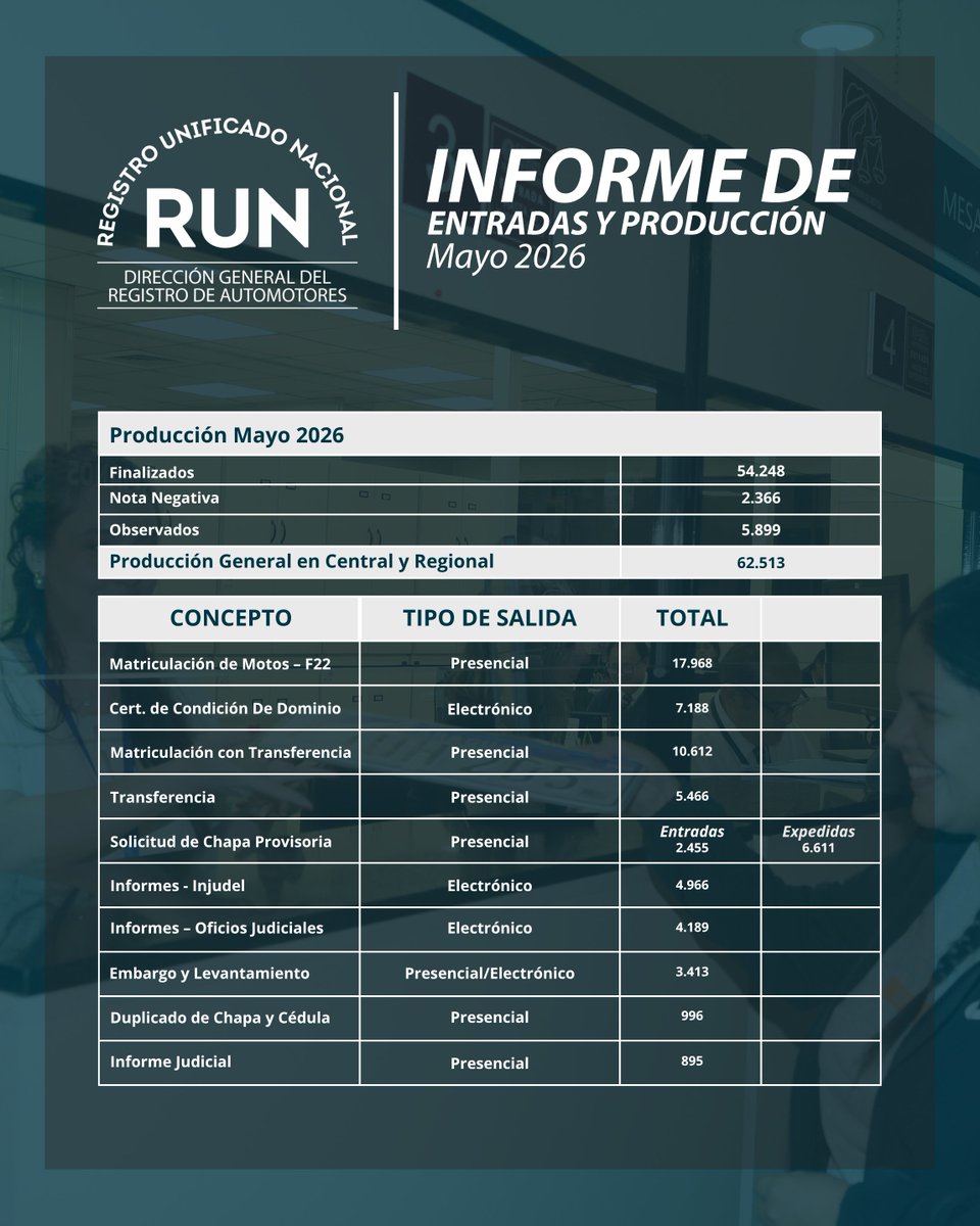 AutomotoresDRA's tweet photo. 📣 Informe de Entradas y Producción Mayo 2026: Conceptos con mayores entradas y producción. https://t.co/8oHbD9MWfh