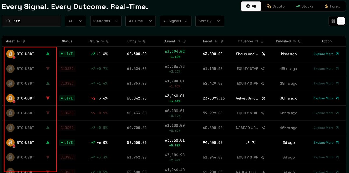 killshillAI's tweet photo. $BTC signal quality is getting exposed. Are you still trading blindly based on random calls? 

Last 30D on KillShill:

📊 25 verified BTC signals tracked
📈 40% bullish bias
🧠 664 high confidence signals verified
🎯 89.7% consistency across tracked calls

The loudest accounts aren’t topping the charts.

See who actually ranks highest by ROI + accuracy for btc, $ETH, $SOl and more: https://t.co/l6kAf9ndrF

#CryptoTrading #DYOR