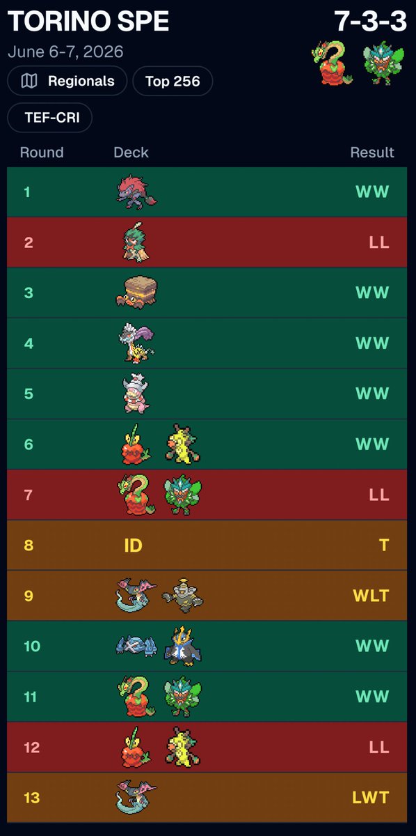 AlfreDONtcg's tweet photo. 195° at Turin SPE.
Fun run ended better than I imagined, while chilling and vibing the whole tournament.

List was fine, the archetype is an aggro which I like, but has some consistency flaws at its core.

S/O to @ktgteledeth @Gervaso77 @clafoglia123 and the rest of the group. ❤️ https://t.co/76TQkBvDtS