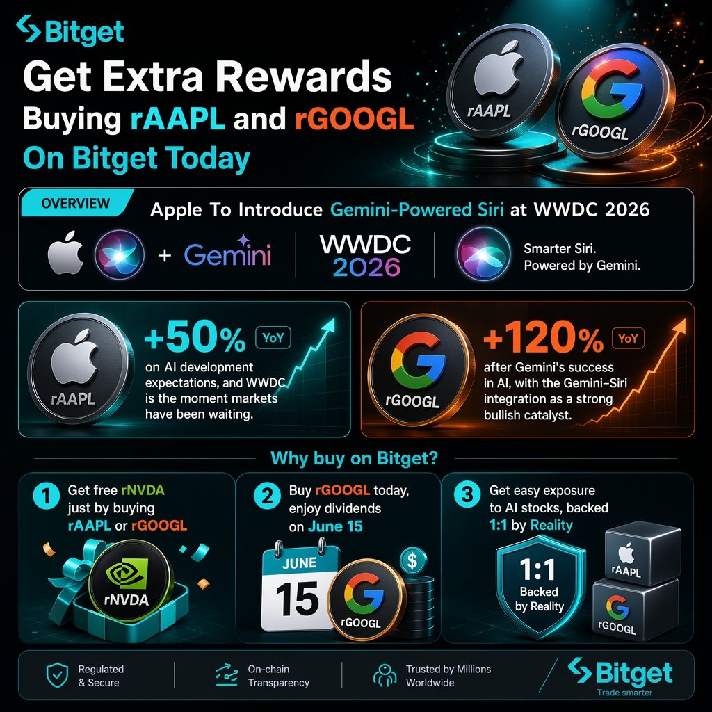 MAS1COIN's tweet photo. Gemini powering Siri could be one of the biggest AI catalysts of 2026.

🍏 $rAAPL gets the AI upgrade investors want.
🤖 $rGOOGL gets massive distribution for Gemini.

Bullish on both, but $rGOOGL stands out to me.

#BitgetStocksUpgrade #rAAPL #rGOOGL #AI https://t.co/ThaDium54f