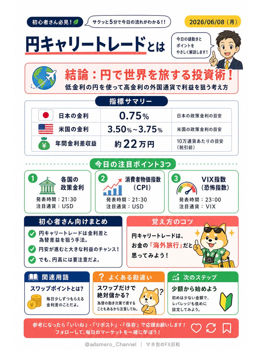 adamero_Channel's tweet photo. 📚FX初心者の1分レッスン

テーマは「円キャリートレードとは」💱
低金利の円0.75%で資金調達し、
米国3.50%～3.75%との金利差を狙う考え方です↑

年間金利差収益は約22万円の例も📈
ただし円安で追い風↑、円高で逆風↓
為替変動リスクも要確認です⚠️

もっと学ぶ → https://t.co/9CeuMX0Pfo

#FX #FX初心者 #ドル円 #マネ吉のFX日和