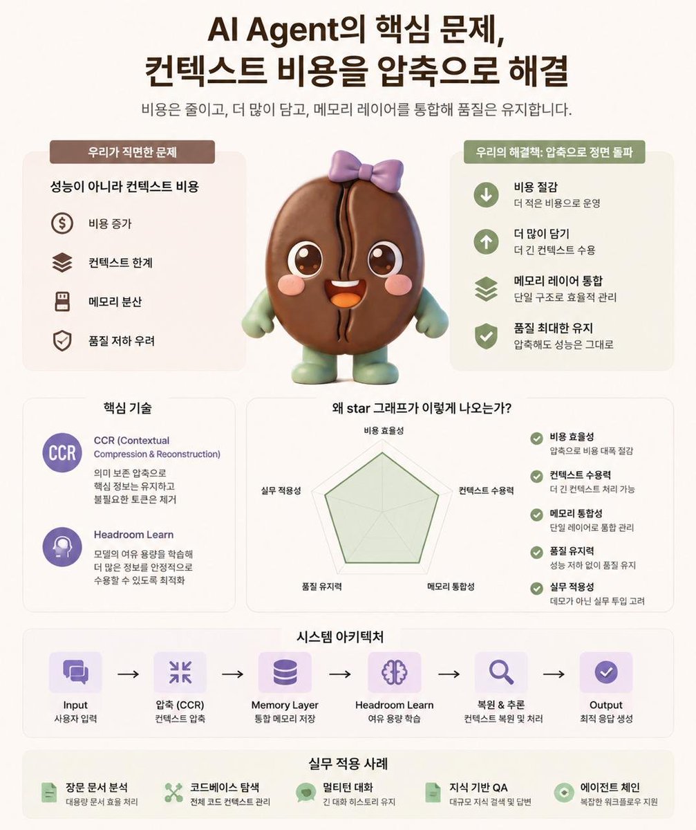 AI_Caffeine's tweet photo. AI Agent 만들다 보면
결국 제일 먼저 맞닥뜨리는 게
성능이 아니라 컨텍스트 비용임.

이 프로젝트는 그 문제를
압축으로 정면 돌파하려는 쪽.

비용 줄이고
더 많이 넣고
메모리 레이어 통합하고
품질은 최대한 유지
여기서 특히 흥미로운 건
CCR이랑 headroom learn.

이건 그냥 데모용이 아니라
실무 투입까지 염두에 둔 설계처럼 보였음.

star 그래프가 왜 저렇게 나오는지
보면 바로 이해되는 👀

링크는 아래에 👇

#AI #API