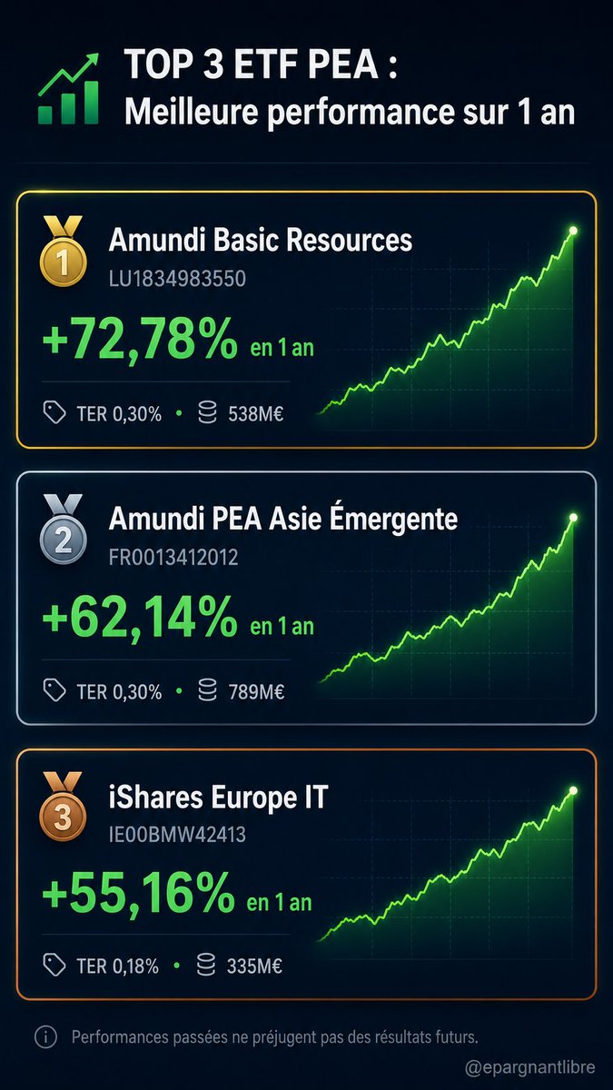 epargnantlibre's tweet photo. Tout le monde court après le S&P 500…

Pendant ce temps, 3 ETF éligibles PEA ont fait +55 % à +72 % en 1 an.

Voici lesquels 👇

🥇 Amundi STOXX Europe 600 Basic Resources
📌 LU1834983550 (Acc) / LU2082996385 (Dist)
📈 +72,78% en 1 an
💸 Frais : 0,30%/an | 💰 Encours : 538M€ / 262M€
→ Mines, métaux, matières premières européennes. 

🥈 Amundi PEA Asie Émergente (MSCI Emerging Asia)
📌 FR0013412012
📈 +62,14% en 1 an
💸 Frais : 0,30%/an | 💰 Encours : ~789M€
→ Chine, Corée, Taïwan, Inde. L'Asie dans ton PEA.

🥉 iShares MSCI Europe Information Technology
📌 IE00BMW42413
📈 +55,16% en 1 an
💸 Frais : 0,18%/an | 💰 Encours : 335M€
→ ASML, SAP, Infineon. La tech européenne en action.

⚠️ Performances passées ≠ performances futures.

💬 Tu connaissais ces ETF?