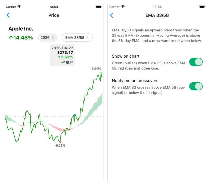 FinarkyApp's tweet photo. Never miss a trend reversal! 📈📉🔔

The newest FINARKY (1.20) adds an EMA 33/58 crossover indicator on price charts, with push notifications for buy and sell signals.

Also in this release:

– 3x faster realized/unrealized gains breakdown and tax calculations ⚡️ (on-device for privacy)
– Fixed stock split display in Taxes > Sales details
– UI updates for iOS 26 and Android

📲 https://t.co/2m1dpMIZSh