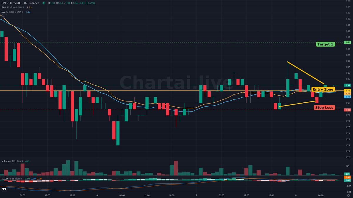 ChartAI_Live's tweet photo. Triangle detected on BINANCE $RPL H1. Bias: Bullish.
Status: Active.
Risk/Reward: 2.4691
Entry: 1.3311
Target: T1 1.4111
Stop loss: 1.2987
Indicator fired: MACD bullish cross
Indicator fired: Price above EMA 20…
Chartai gives your agent chart context. Your rules decide the trade.