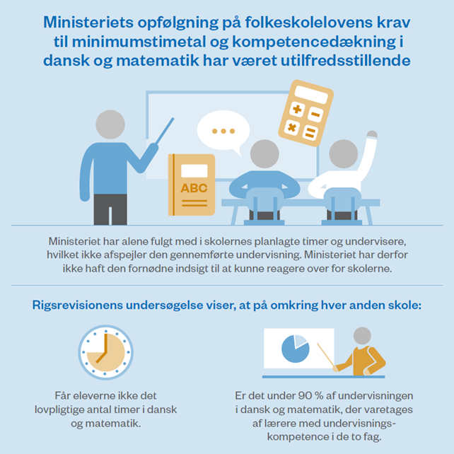 Statsrevisorer's tweet photo. Statsrevisorerne kritiserer @UVM_dk for manglende opfølgning på krav til undervisning i folkeskolen. Ministeriets tilsyn baserer sig på den undervisning, som skolerne planlægger at udføre, og ikke den undervisning, de rent faktisk udfører. https://t.co/enNfPlyV8Z