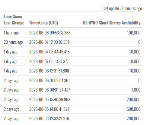 crypto_queen079's tweet photo. 🚨 $BYND short squeeze alert?
Shorts went from 500k → 200k → 0 → 100k in just 3 days.
Big moves, tight supply. If price starts to rip, this could get wild. 🔥💥 https://t.co/TROaBEeahZ