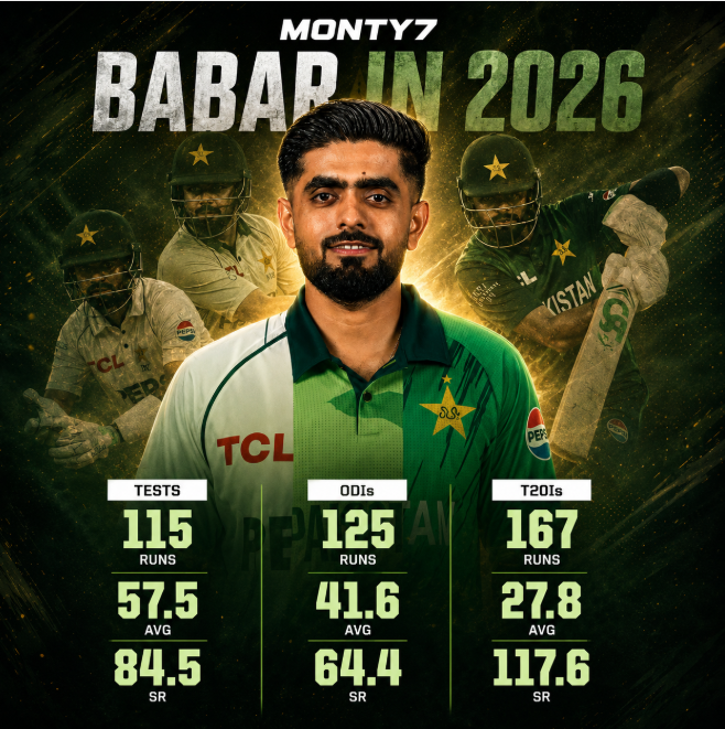 sevenmonty1's tweet photo. Babar Azam in 2026 — Tests: 115 runs at 57.5 avg | ODIs: 125 runs at 41.6 avg | T20Is: 167 runs at 27.8 avg, SR 117.6. 👑🇵🇰 Consistent across all formats! 🔥
#BabarAzam #PakCricket #2026Stats #RunMachine #GreenTeam #BabarKing #CricketNumbers #m7 #monty7 #montyseven #Monty7 https://t.co/MoMjMVfaCs