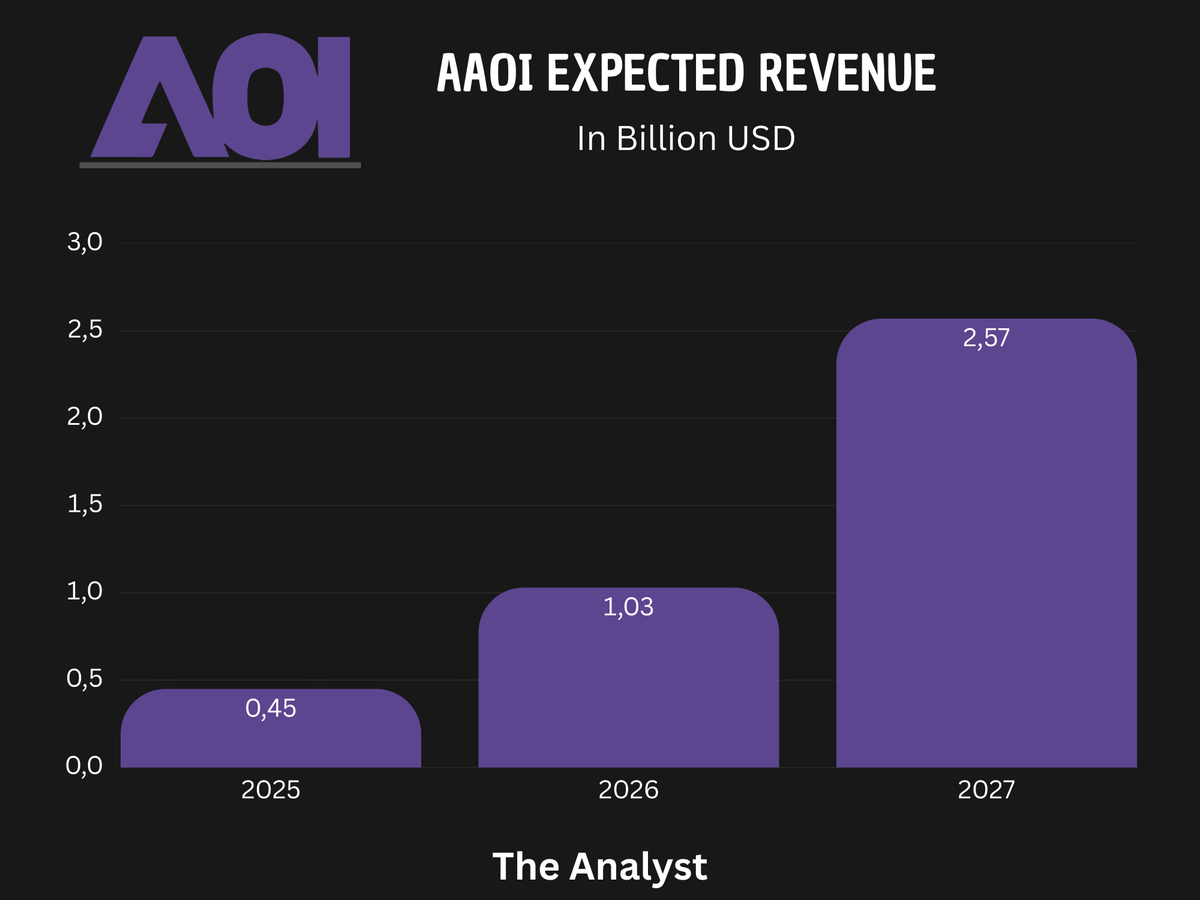 MMatters22596's tweet photo. 3. $AAOI | Applied Optoelectronics

Manufacturing high-perforrmance Optical transceivers for Data centers.

- Massive hyperscaler backlog
- Vertical Integration https://t.co/jZHAfd5pF6