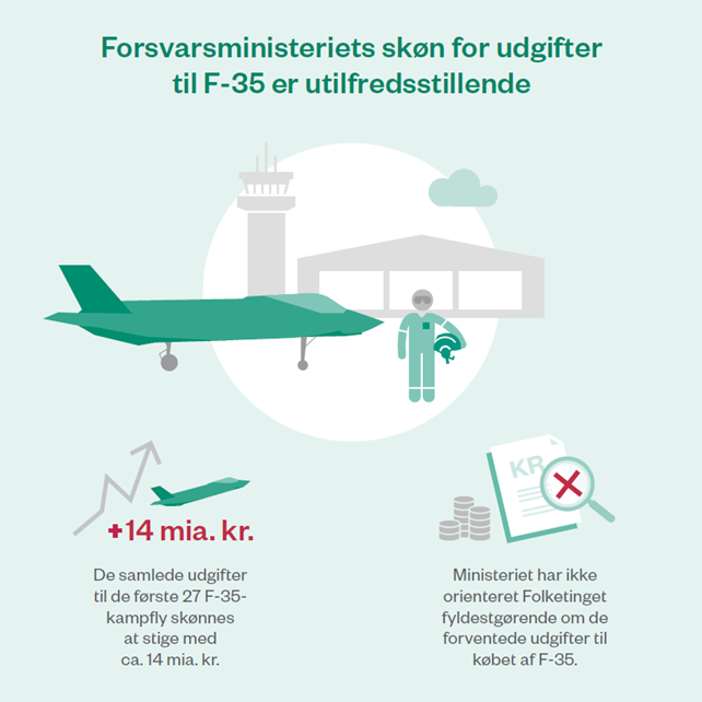 Statsrevisorer's tweet photo. Statsrevisorerne kritiserer, at @Forsvarsmin ikke har haft et overblik over de samlede udgifter til indkøb af 27 F-35-kampfly. Det er meget utilfredsstillende, at Folketinget ikke har været fyldestgørende orienteret om de forventede udgifter til købet. https://t.co/E4YbnH3kow