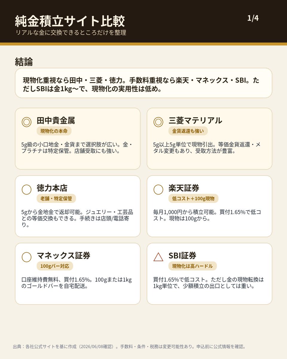 KOMEI_G's tweet photo. 金積立の比較資料をAIに作ってもらいました
個人的に田中貴金属で、積立してるので他も知りたいと思って作ってもらったものです。 https://t.co/s41B39ZhQv