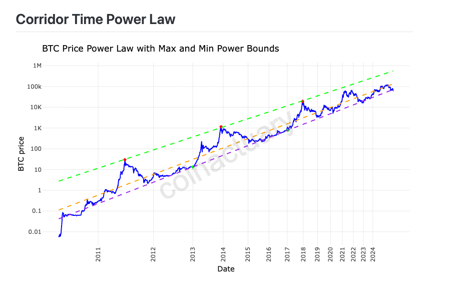coinactuary's tweet photo. The floor power law, IMO, the only true power law is holding relatively very well

#BTC: https://t.co/47XiJGOFLm