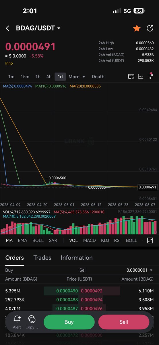 for000ex's tweet photo. 🚨 Gurhan Kiziloz - The Real Face Behind BlockDAG
Raised over $400M with fake promises.
Current Reality:
•  Market Cap: ~$4M only
•  Price: $0.00000491
•  Network activity almost dead
@zachxbt exposed millions moved to casino projects.
#BlockDAGScam #GurhanKiziloz #CryptoScam https://t.co/eHQQb8amBe