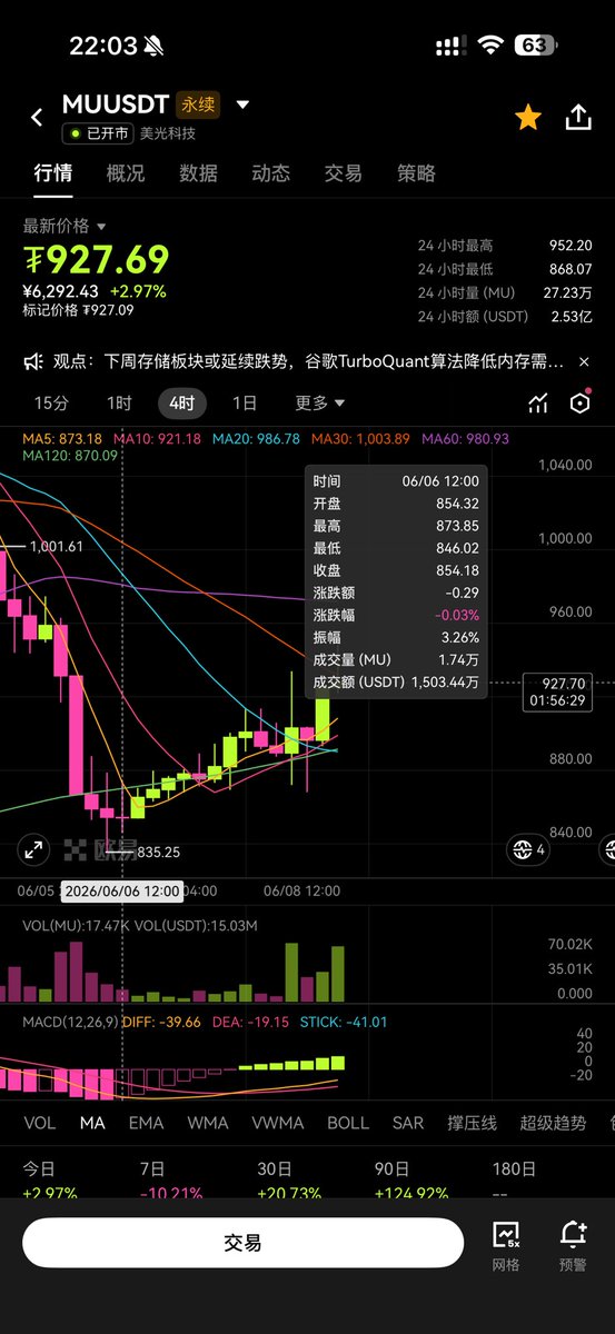 memekiller365's tweet photo. $850 抄底 $MU 
请问到底合理不合理
@Asenup4 
@yehuxinyu184337 
@Kathydotxyz https://t.co/b8SOiAKyx6