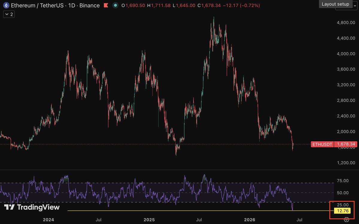BoringGrinder's tweet photo. $ETH daily RSI at an ATL of 12.76 with worst market sentiment in years.

And it's now even compared to $ATOM.

Not saying we've bottomed, but this is exactly what peak pessimism tends to look like.

When fear is everywhere, that's usually not the time to be fearful 👀 https://t.co/oH4jUYV7LW