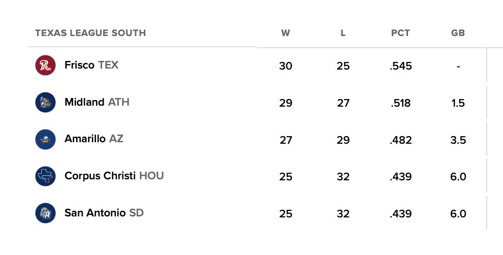 RidersBaseball's tweet photo. Starting the day on top 😏 https://t.co/BNyez8a0Sr
