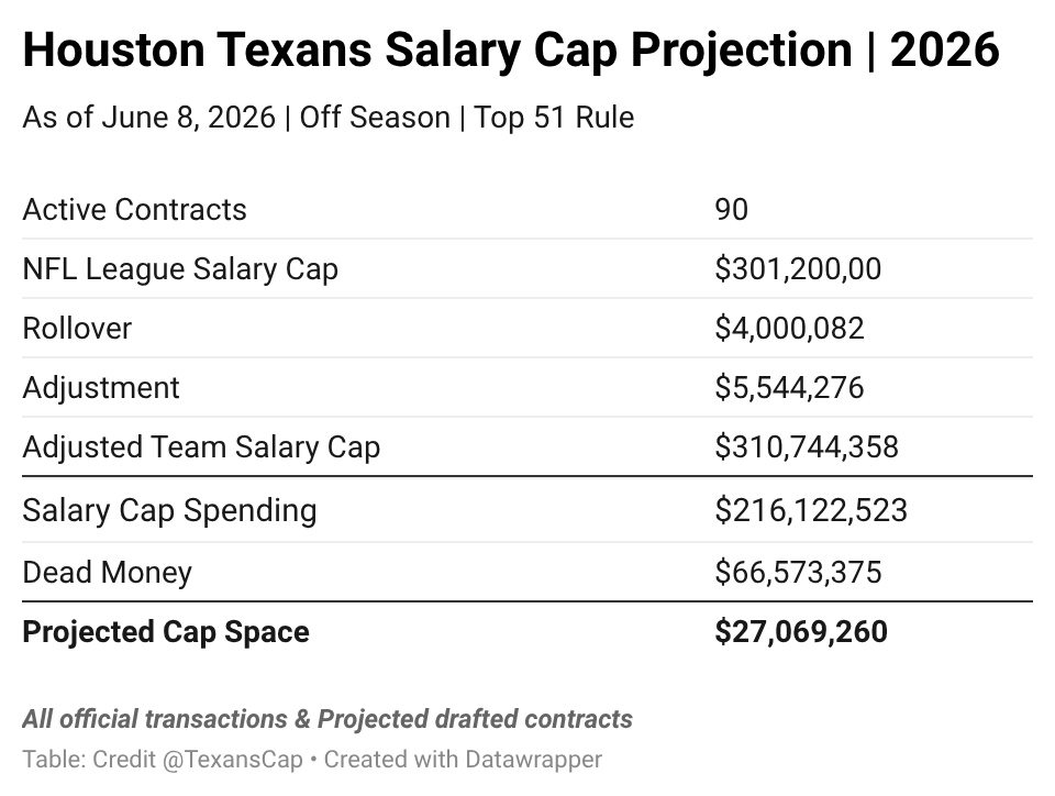 TexansCap's tweet photo. Updated Cap Space for the Houston Texans heading into mandatory mini-camp. https://t.co/YG5jnfj5nu