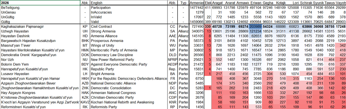 GeorgEbner3's tweet photo. Armenia:
Parliamentary election 2026:
11 political districts (n.b. not the 13 electoral ones!):

- votes

- vote-%

- trends (= %-deViation from national %-average):
-- district-% minus Armenia-%
-- district-% divided by Armenia-% https://t.co/bcl1kcRCNx