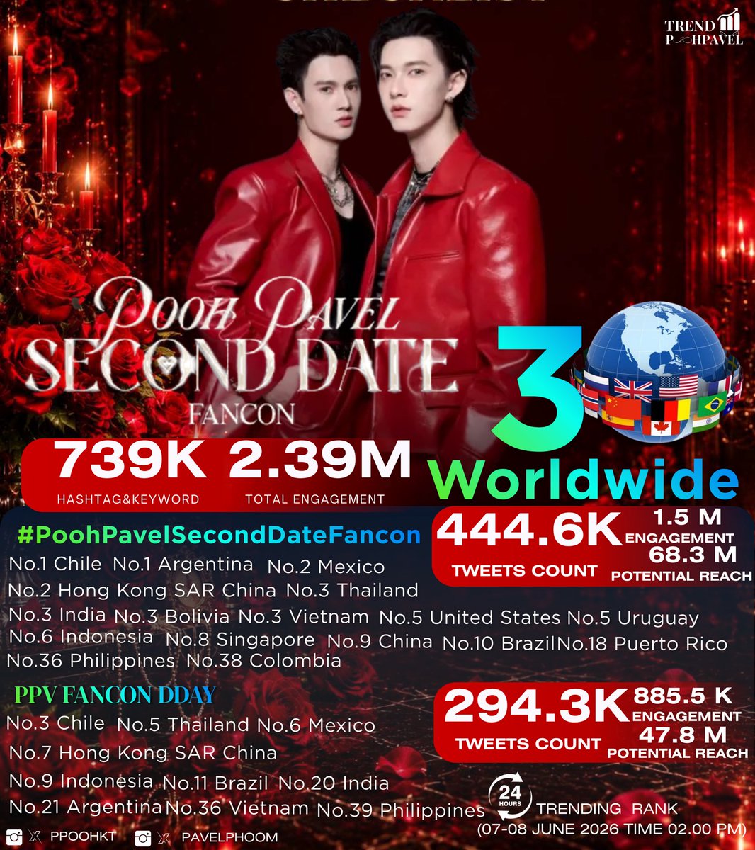 trendpoohpavel's tweet photo. #TrendforPoohPavel 📈 
Trend summary 07-06-2026

💌 ขอขอบคุณ BabeHooPers ทุกๆคน ที่ร่วมสนุกและมีความสุขไปด้วยกัน ✨
POOH PAVEL SECOND DATE FANCON 
และได้ทุ่มเทเวลาเพื่อมาหาพูห์พาเวล 🐶🐱

💌 ขอขอบคุณ Cocomax และ FriendlyMe 
ผู้สนับสนุนหลักที่จัดงานในครั้งนี้และสร้างความ
สุขให้กับแฟนคลับที่ @iconsiamhall #ICONSIAMHALL 🙇🏻

#PoohPavelSecondDateFancon
Highest rank
1. Chile # 1
2. Argentina # 1
3. Hong Kong SAR China # 2
4. Mexico # 2
5. Thailand # 3
6. India # 3
7. Bolivia # 3
8. Vietnam # 3
9. United States # 5
10. Uruguay # 5
11. Indonesia # 6
12. Singapore # 8
13. China # 9
14. Brazil # 10
15. Puerto Rico # 18
16. Philippines #36 
17. Colombia #38
18. Worldwide 🌍 #3
Tweets Count: 444.6 K

🔐 PPV FANCON DDAY
Highest rank
1. Chile # 3
2. Thailand # 5
3. Mexico # 6
4. Hong Kong SAR China # 7
5. Indonesia # 9
6. Brazil # 11
7. India # 20
8. Argentina # 21
9. Vietnam # 36
10. Philippines # 39
Tweets Count: 294.3 K

⏰ Trending  Rank 07-08 JUNE 2026 
(Time: 02.00 PM | 14.00 น.🇹🇭)

◌ೄ#️⃣Hashtags to add engagement  ྀ ☂˚☽☁️
🔁 Repost 🔄 Quote 🩶 Favorite 🔀 Mention 
@ppoohkt [ #ppoohkt ] #BabeHooPers 
@pavelphoom [#pavelphoom] #poohpavel 
˗ˏˋ꒰ 🍒 ꒱ ↳* #PooHHooPers #Babecats* ༉‧₊

@CHANGEARTIST_  #ChangeArtist 
@CocoMaxCoco #Cocomax 
@FriendlyMe_TH #FriendlyME
@iconsiam #ICONSIAM 
——————————————————
Trend rankings are summarized according to international standards.
If any country’s ranking rises after the full 24-hour trending period has ended, it may not be included in this list.