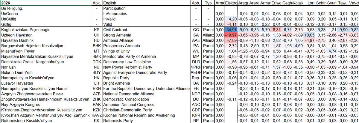 GeorgEbner3's tweet photo. Armenia:
Parliamentary election 2026:
11 political districts (n.b. not the 13 electoral ones!):

- votes

- vote-%

- trends (= %-deViation from national %-average):
-- district-% minus Armenia-%
-- district-% divided by Armenia-% https://t.co/bcl1kcRCNx