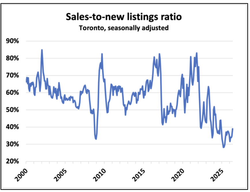 caameronmiller's tweet photo. Sales to new listings ratio came in at 39%... still firmly in buyer’s market territory and suggesting there could be further price softness ahead.

This is actually the strongest reading we’ve seen since 2024 and another step in the right direction. 

Once this ratio pushes into the low-40% range (roughly 42–43%), the market should start turning the other way

Happens slow but fast