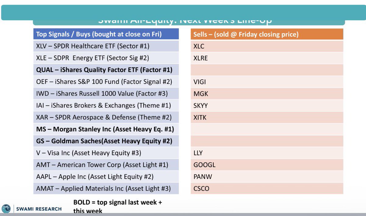 SwamiResearch's tweet photo. Big picture: Gasoline and inflation buy signals (UGA/INFL); IWN pays out

EQUITIES: Big rotation reversal in beta this week (SPLV up big, SPHB down big). Be patient next week, buy signals are setting up across the board on strong assets

CURRENCIES: Dollar breaks out to a new high

BONDS: Corporate bonds now join US treasuries… avoid all

COMMODITIES: Now that the war is ~3 months old, oil quietly flips to bearish trend (but floating right near its trend line and can easily flip back). Gold drops to new lows, UGA is holding in its buy zone

CRYPTO: Back to a straight avoid. BTC is flashing a long term fractal oversold for a quick trade, but the trend is overwhelmingly down. Expect fresh lower lows in the near future