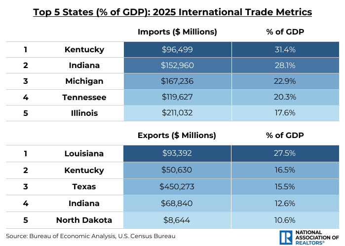 NAR_Research's tweet photo. Understanding where trade matters most can help REALTORS® better anticipate global demand. States in the Midwest and South drive U.S. international trade: LA exports near one‑third of GDP, while IN and KY rely heavily on both imports and exports tied to key industries. https://t.co/smXctKovlh