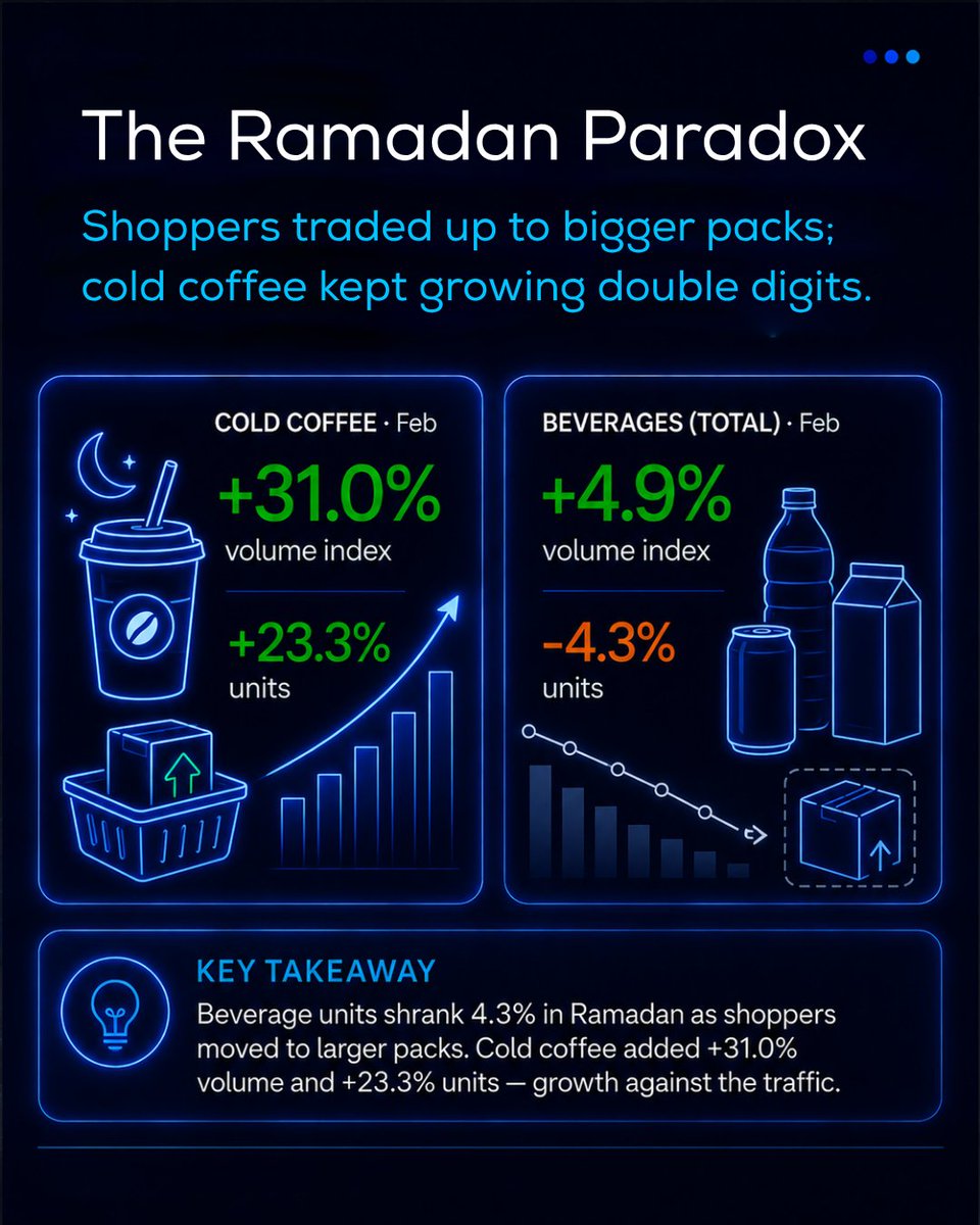 trendbx's tweet photo. Cold coffee is breaking away. ☕❄️
While beverages declined in Türkiye’s traditional trade, cold coffee grew +31.0% through Ramadan and kept climbing.

SKU-level data shows premiumization, regional shifts, and a niche becoming a value-growth engine.

👉 DM for the full report. https://t.co/76zjBfYDZR