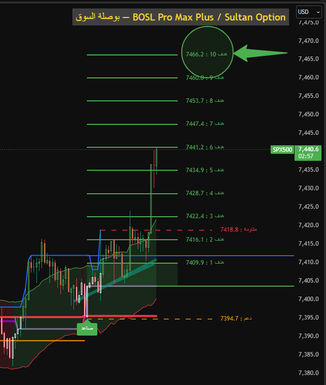 sultan_option's tweet photo. #SPX #SP500 $SPX 
 ---- 
 ⚠️ هذه ليست توصية شراء أو بيع، وإنما لغرض تعليمي لاستخدام المؤشر فقط. 
 https://t.co/HhJlYGmsT0
#Bitcoin #BTC #Crypto #Cryptocurrency  #Web3 #BTCUSD  #USD #Dollar #USDollar #DXY #Gold #AVGO #Forex #QQQ #SPY https://t.co/BWl1U35HOI