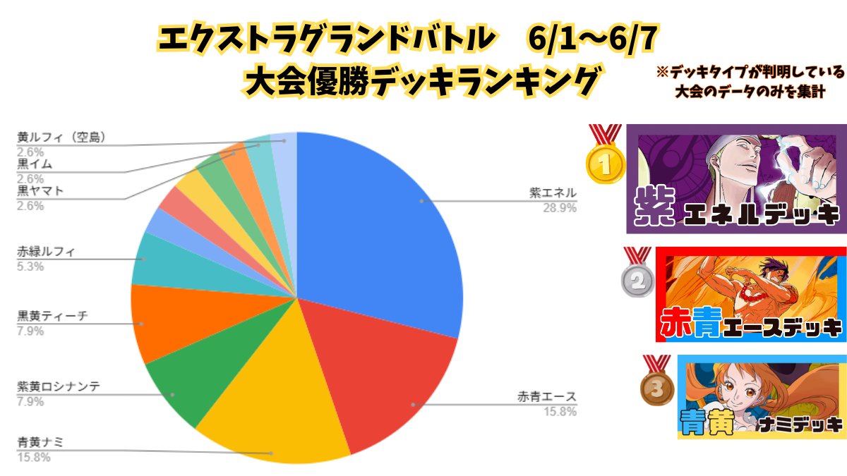 ワンピースカード #エクストラグランドバトル #メルカード #大会結果