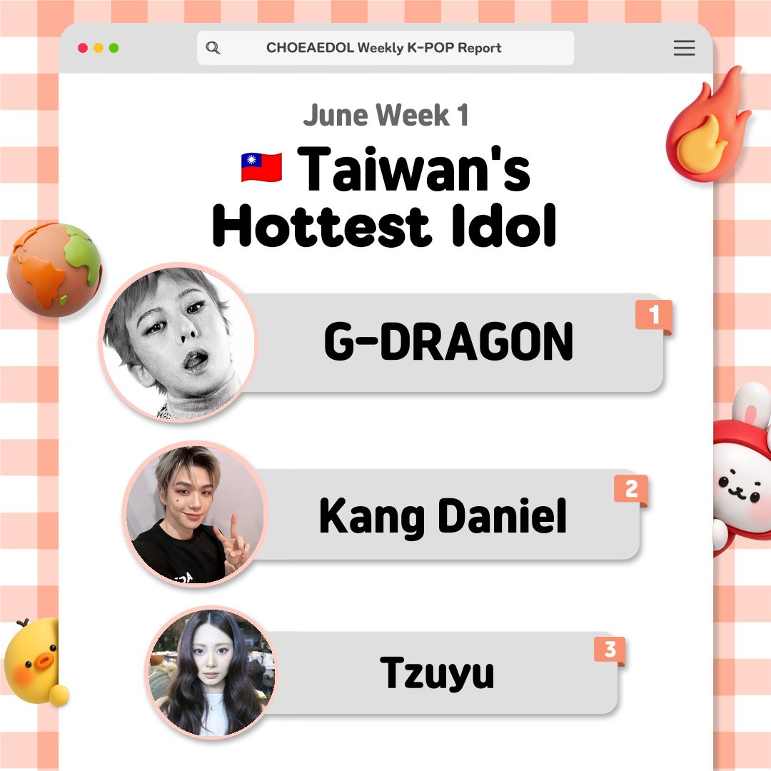 kpopidol_en's tweet photo. 🔔 [#GlobalPickOfTheWeek] June Week 1
🌎 A nation shone brightest last week!🔥

🇹🇼 Taiwan's Top 3 🇹🇼
🥇 #G-DRAGON #BIGBANG
🥈 #Kang Daniel
🥉 #Tzuyu #TWICE

📈 See who's climbing the global charts on #CHOEAEDOL 👀
▶️ https://t.co/PKeMmBmMda https://t.co/YoXJk2coNz