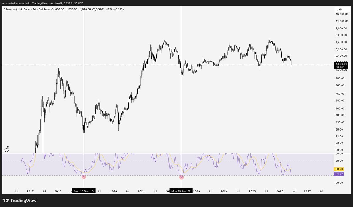 ArdiNSC's tweet photo. $ETH

This is a pretty awkward spot for ETH.

In each of its bear years, ETH has typically bottomed after breaking below its weekly RSI oversold support around 30.

Each time it spent consecutive weeks there, it marked quite literally the exact bottom of the cycle.

The problem is that on both occasions, the chart nuked considerably.

In 2018, once ETH entered that territory, price corrected roughly 63% from $205 to $75.

In 2022, it dropped around 65% from $2,200 to $750.

We haven’t entered that oversold region yet, and we're sitting just below $1,700.

That’s not exactly a great spot to be in when the major macro support is only 15% below the current price.

If there is a positive to find, it’s that ETH has spent more time in the lower half of the oscillator this cycle than any prior 4-year period.

So there is a small possibility that ETH bottoms without RSI deeply breaking that support in the first place.

There’s also the fact that ETH never had a true breakout this cycle, which may mean the chart doesn’t necessarily need the same type of violent correction as a rebalancing act.

But typically, ETH bottoms when nobody wants to own it anymore.

In both prior bears, that has always been in oversold territory.