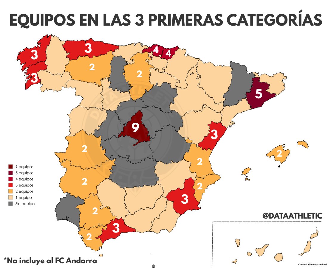 DataAthletic's tweet photo. Equipos en las tres primeras categorías del fútbol estatal por provincia:

🥇Comunidad de Madrid: 9 (7M)
🥈 Barcelona: 5 (6M)
🥉 BIZKAIA: 4 (1,1M)
🥉 Gipuzkoa: 4 (733k) https://t.co/om5MHEmAA1
