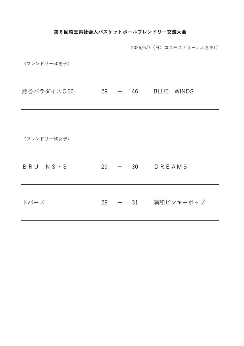 SBA_division's tweet photo. 第6回埼玉県社会人バスケットボールフレンドリー交流大会結果　第1日目

2026年6月7日(日)コスモスアリーナふきあげ

#埼玉県バスケット協会
#バスケットボール
#埼玉県社会人バスケ https://t.co/ldBxjXJ7Oe