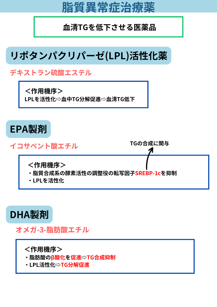 mediwinghope's tweet photo. 【脂質異常症治療薬】TGを下げる薬②💊
デキストラン硫酸はLPL活性化→TG分解↑
EPA（イコサペント酸エチル）はSREBP-1c抑制
DHA（オメガ3）はβ酸化促進＋LPL活性化でTG↓！
 #薬学 #薬剤師国家試験 https://t.co/gGe8LSixSS