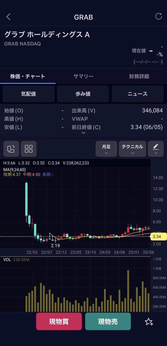 nakamachi_AI's tweet photo. GOのIPO当選したのだが、競合達の上場後の株価推移を見ると、、、
#GO #株 #IPO https://t.co/ar8Q0ibT04