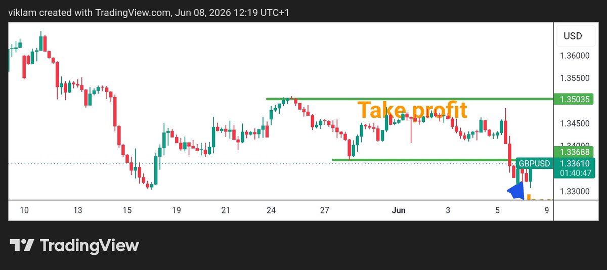 vickchess's tweet photo. My take on GbpUsd right now.

Ceasefire loading... https://t.co/iUj42WqfDF