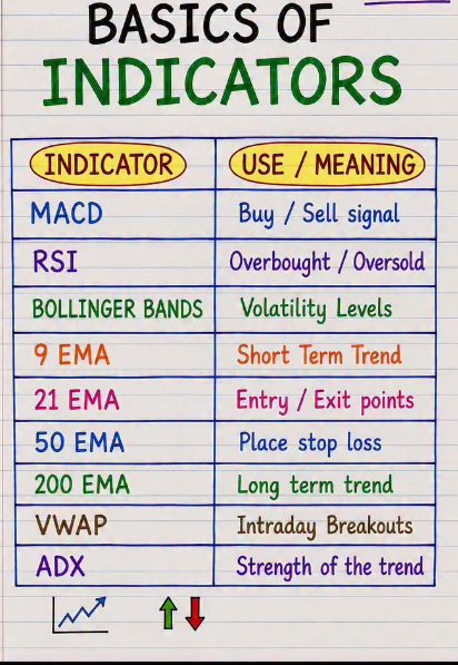 MhagamaFau31375's tweet photo. 🚨9 SIMPLE INDICATORS YOU ACTUALLY NEED📌

✅ MACD – Buy / sell signal

✅ RSI – Overbought / oversold

✅ Bollinger Bands – Volatility levels

✅ 9 EMA – Short term trend

✅ 21 EMA – Entry / exit points

✅ 50 EMA – Place stop loss

✅ 200 EMA – Long term trend

✅ VWAP – Intraday breakouts

✅ ADX – Strength of the trend

👉Quick tip;
Don't use all at once. Pick 2–3 that fit your strategy.
Keep it simple.