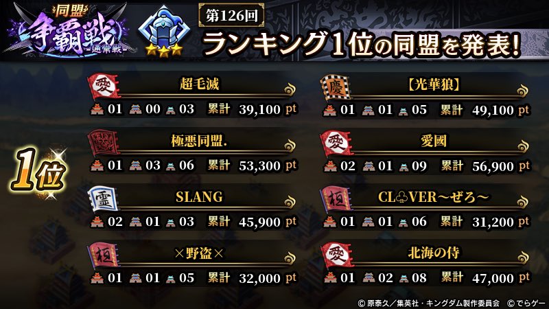 ikoku2026's tweet photo. 第13回大同盟戦

愛國から天下の大将軍ckuwac！！
最終日怒涛の追い上げ流石でした👏

争覇戦は銀3で通常、選抜共に1位🥇

現在7名で活動中！
盟員募集中♡
#キンラン
#愛國
#ちくわ https://t.co/TrIyglV5Ax