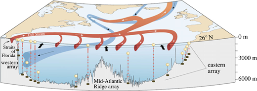 ECOWARRIORSS's tweet photo. AMOC has already weakened significantly
Direct observations from sensors across the Atlantic show its strength has  dropped by around 10–20% since  mid-2000s, equivalent to  hundreds of millions of gallons of water per second no longer flowing  northwards
https://t.co/Z4vwRo7KlN https://t.co/FaXzOD3wrS