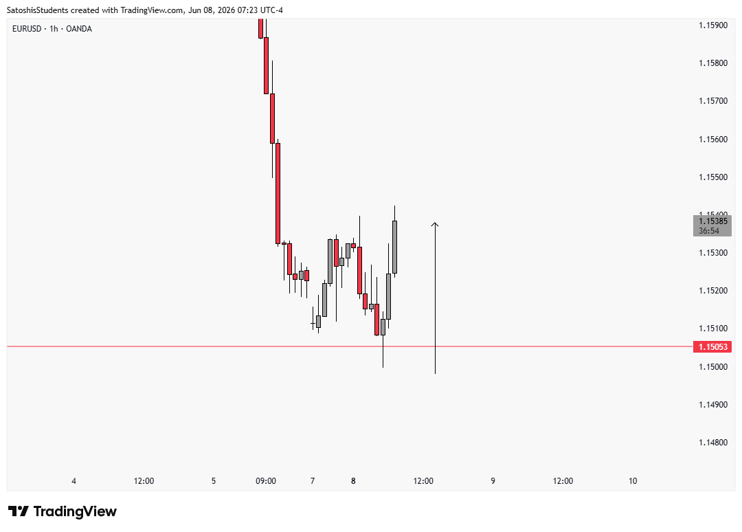 k_ashi0's tweet photo. @SirHisham_ As discussed Price rejected on key level! let see. its MSB or not! https://t.co/PVVWoYqLhh