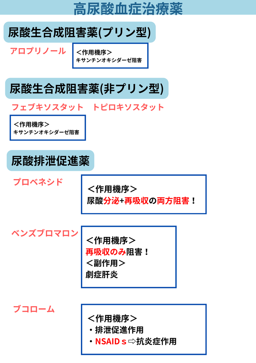 mediwinghope's tweet photo. 【高尿酸血症②】2つの作戦💊
生合成阻害＝キサンチンオキシダーゼ阻害（プリン型アロプリノール／非プリン型フェブキソスタット）
排泄促進＝プロベネシド（分泌＋再吸収阻害）、ベンズブロマロン（再吸収のみ）！ #薬学 #薬剤師国家試験 https://t.co/7LByfvGXo1