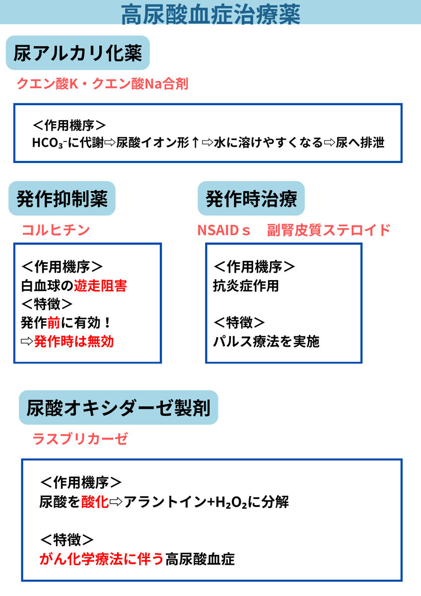 mediwinghope's tweet photo. 【高尿酸血症③】仕上げまとめ📝
尿アルカリ化薬（クエン酸合剤）で尿酸を溶けやすく
コルヒチンは発作"前"に有効で発作時は無効
発作時はNSAIDs/ステロイド
ラスブリカーゼはがん化療の高尿酸血症に！ #薬学 #薬剤師国家試験 https://t.co/R10CeZBCva