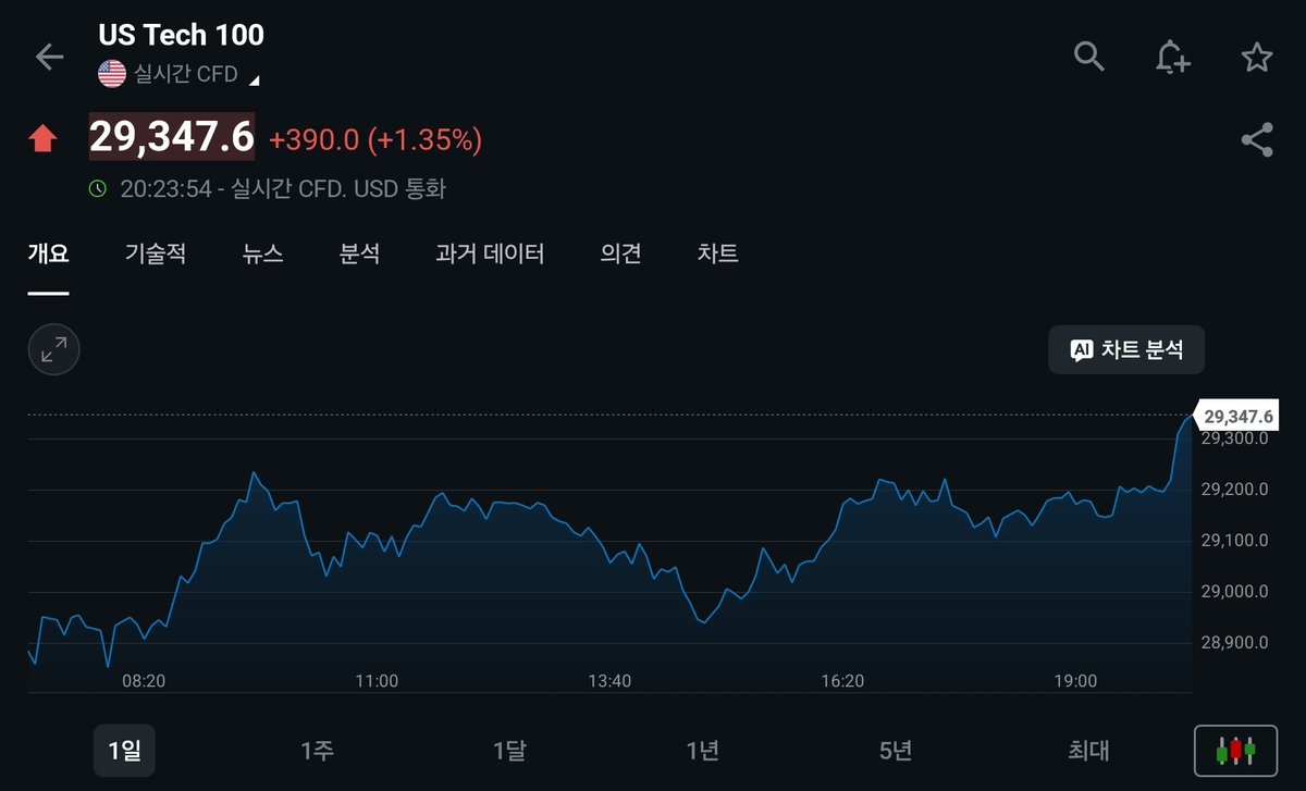 Future__Walker's tweet photo. 이란군, 이스라엘에 대한 군사작전 종료를 선언. 다만 이스라엘이 레바논에 대한 공격을 재개할 경우 더 강력한 공격으로 대응할 것이라고 경고 - 파르스 통신

데프린(IDF 대변인): "이스라엘군(IDF) 참모총장은 미국 측 카운터파트와 지속적으로 소통하고 있다."

* 유가 하락하며 나선 추가 반등 https://t.co/LHT0SY0XoZ