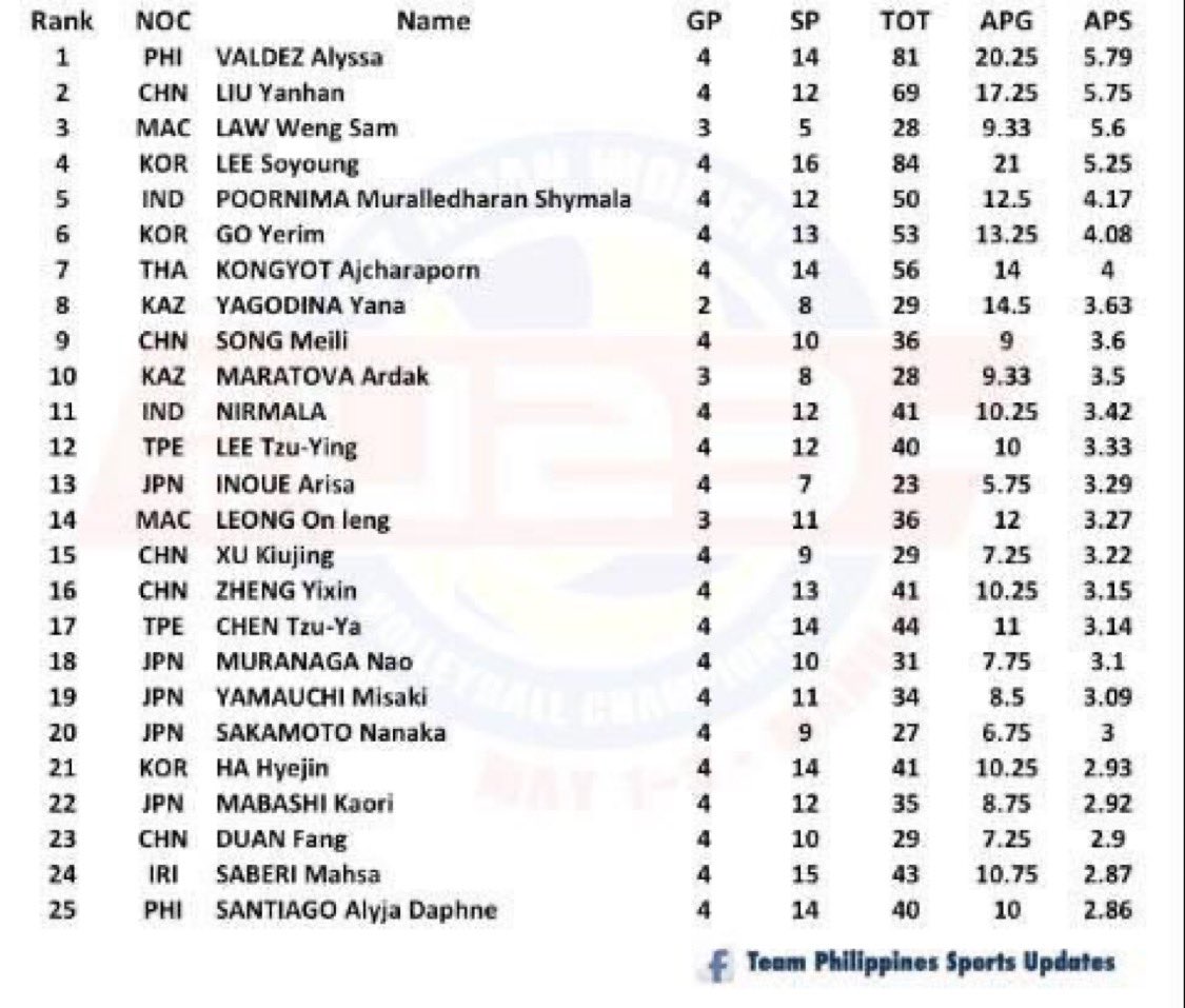 retertica's tweet photo. Ara Galang was arguably the best OH2 back then.

on the other hand, Alyssa Valdez bested some players who played in FIVB leagues years after U23. kitang-kita gaano sila napag-iwanan dahil sa bulok nating federation. ngayon, pechayan na lang silang dalawa, sobrang sayang. https://t.co/Db3k7Vyvpb