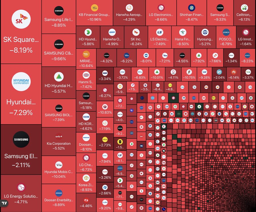 TradeOnStrat's tweet photo. Asia is deep in the red.

Nearly $1.5T in market value was reportedly wiped out today as the global tech selloff spilled across the region.

Korea crashed 8%+, Japan fell 4%+, Taiwan 3%+, while Hong Kong and India also traded lower.

Will Wall Street catch the same selloff? 👀 https://t.co/C2299CReOL