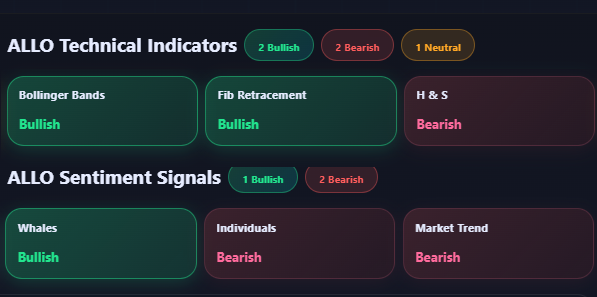 CrowdWisdom360's tweet photo. $ALLO is gaining momentum as speculative trading activity picks up across the market.

The rally is being driven by high-volume trading. A mild rotation into altcoins and a confirmed technical breakout are also helping support the move.

Near-term outlook:
• Hold above $0.50 → possible move toward $0.60
• Break below $0.50 → risk of pullback toward $0.40
For now, speculative flows and technical momentum remain the key drivers behind ALLO.