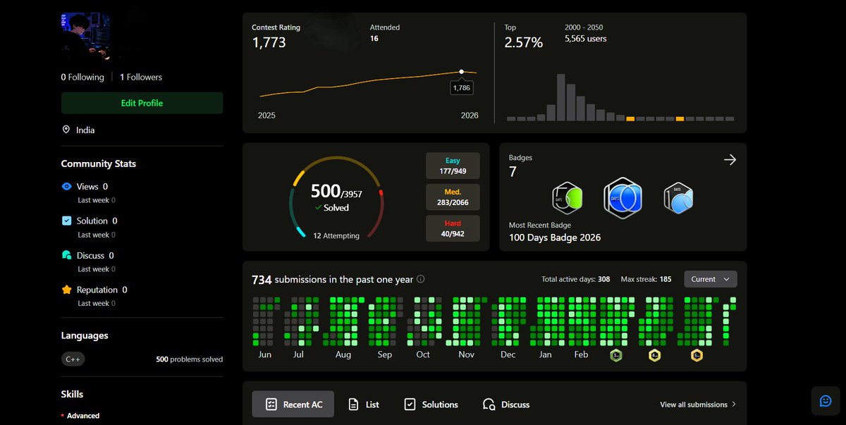 happyharsh_07's tweet photo. Half a thousand problems down! 🚀
Hit a major milestone today on LeetCode—500 problems solved😆🤍
🔹 Contest Rating: 1,773 (Top 2.57%)
🔹 Max Streak: 185 days
The green wall tells the story. Grinding through DSA everyday in C++
#LeetCode #DSA  #100DaysOfCode https://t.co/zZ4VhdbNck