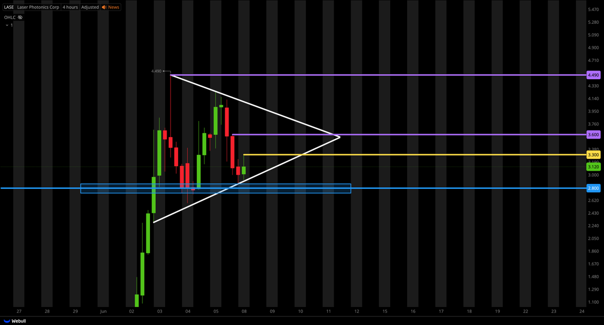 TigerLineTrades's tweet photo. $LASE UPDATE;

BULLISH PENNANT SETUP
(BULLISH CONT. PATTERN)

WAITING FOR $3.30 BREAK FOR POSSIBLE ENTRIES

KEY LEVELS;
$3.60
$4.49 https://t.co/eH5WOvp4mY